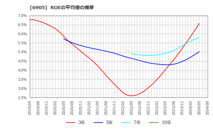 6905 コーセル(株): ROEの平均値の推移