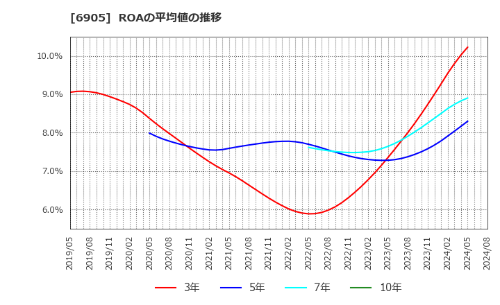 6905 コーセル(株): ROAの平均値の推移