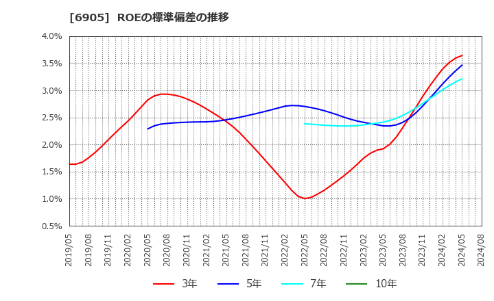 6905 コーセル(株): ROEの標準偏差の推移