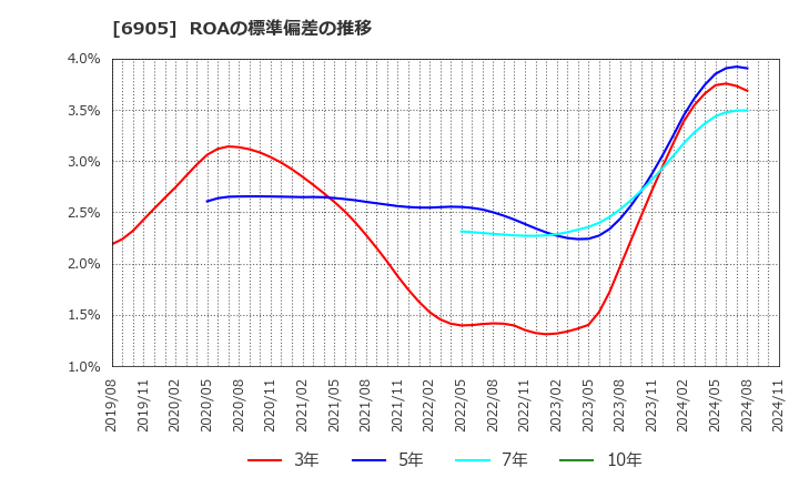 6905 コーセル(株): ROAの標準偏差の推移