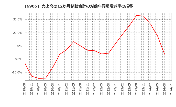 6905 コーセル(株): 売上高の12か月移動合計の対前年同期増減率の推移