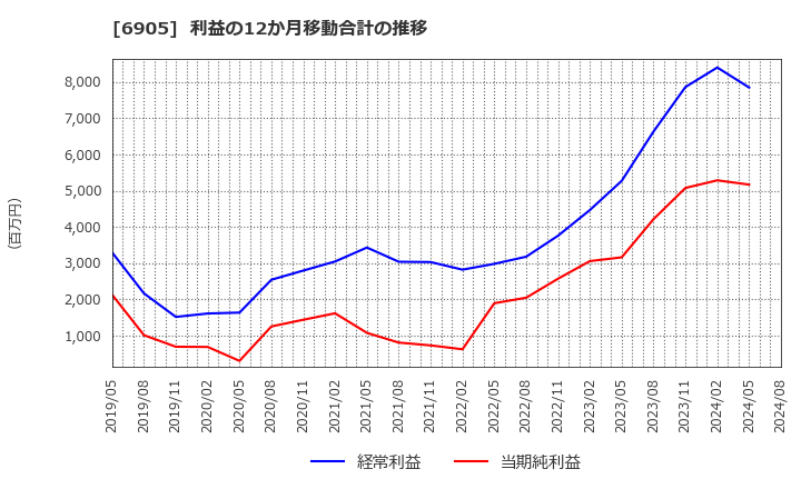 6905 コーセル(株): 利益の12か月移動合計の推移