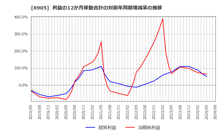 6905 コーセル(株): 利益の12か月移動合計の対前年同期増減率の推移