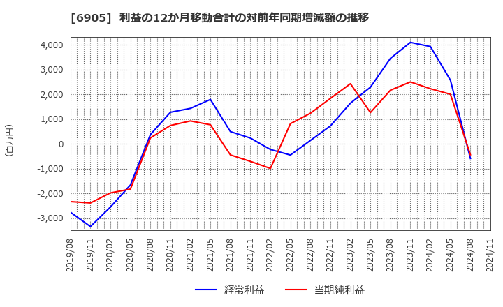 6905 コーセル(株): 利益の12か月移動合計の対前年同期増減額の推移