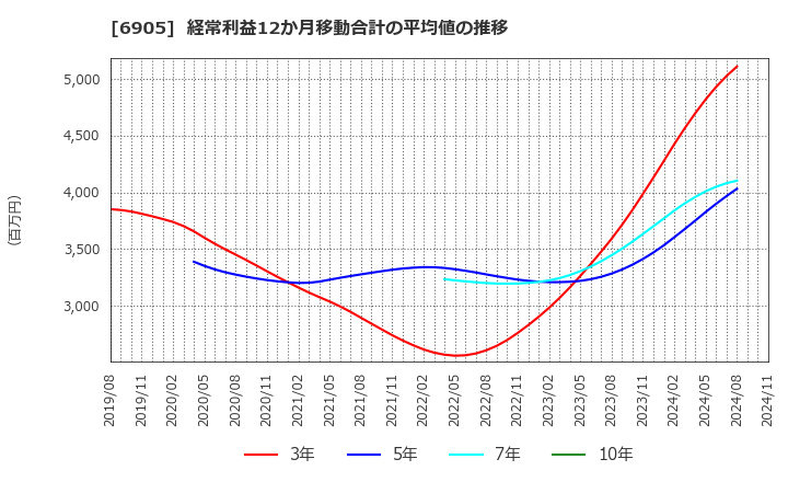 6905 コーセル(株): 経常利益12か月移動合計の平均値の推移