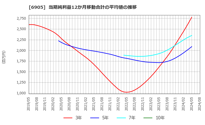 6905 コーセル(株): 当期純利益12か月移動合計の平均値の推移