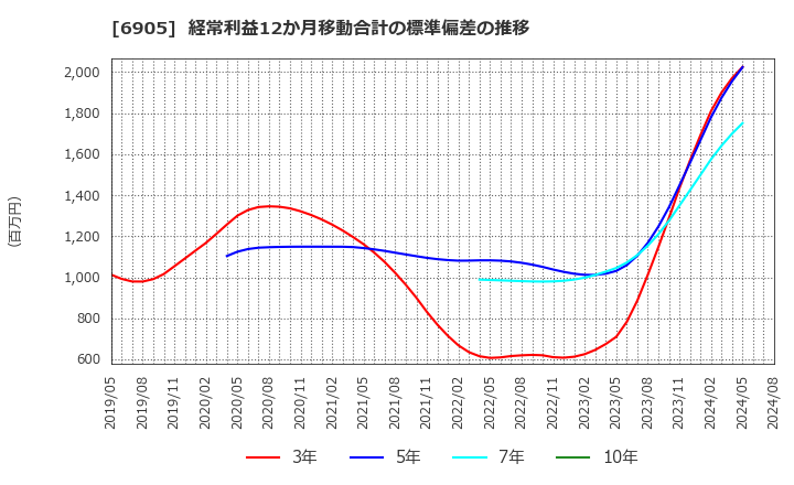 6905 コーセル(株): 経常利益12か月移動合計の標準偏差の推移