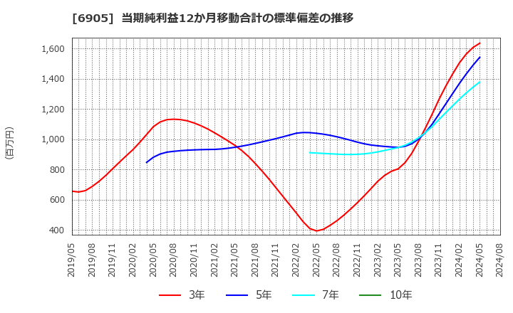 6905 コーセル(株): 当期純利益12か月移動合計の標準偏差の推移