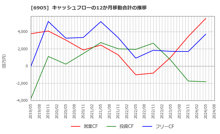 6905 コーセル(株): キャッシュフローの12か月移動合計の推移