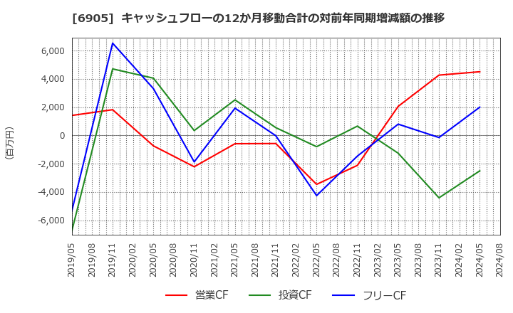 6905 コーセル(株): キャッシュフローの12か月移動合計の対前年同期増減額の推移