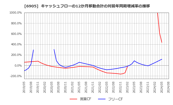 6905 コーセル(株): キャッシュフローの12か月移動合計の対前年同期増減率の推移