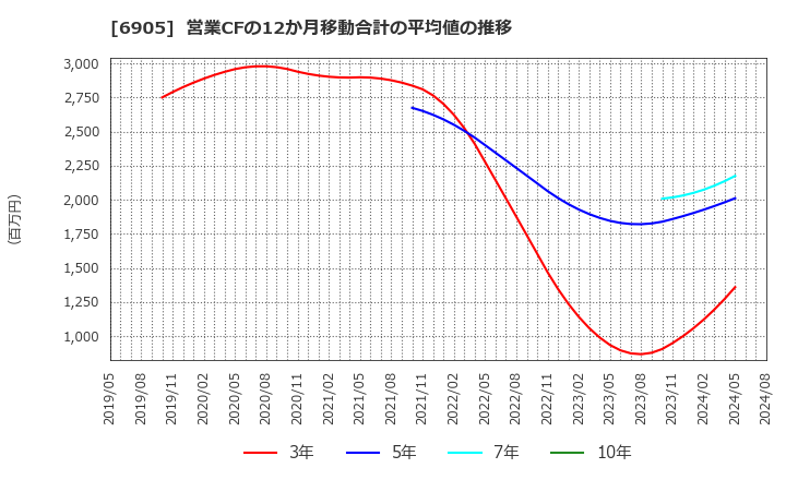 6905 コーセル(株): 営業CFの12か月移動合計の平均値の推移