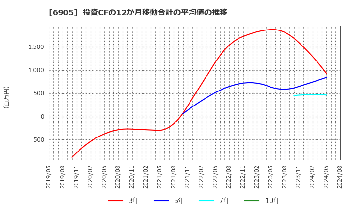 6905 コーセル(株): 投資CFの12か月移動合計の平均値の推移