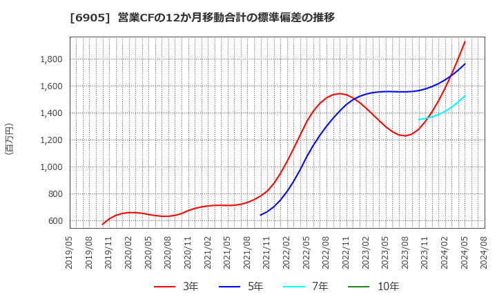 6905 コーセル(株): 営業CFの12か月移動合計の標準偏差の推移