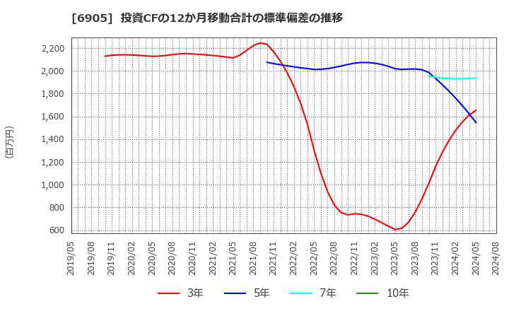 6905 コーセル(株): 投資CFの12か月移動合計の標準偏差の推移