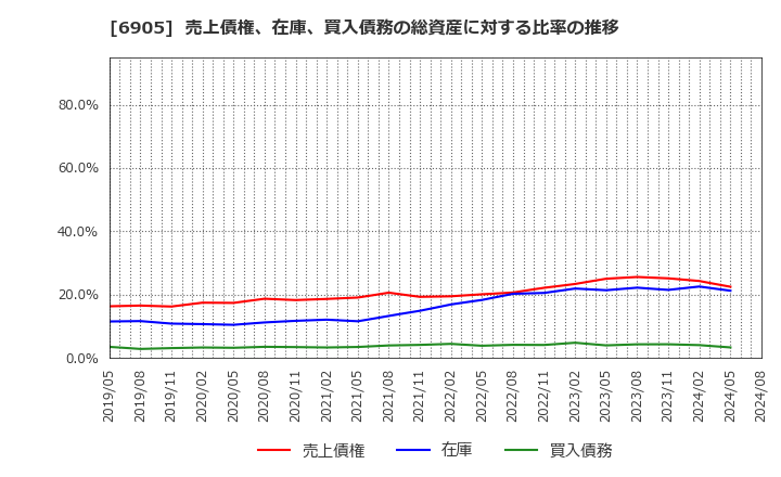 6905 コーセル(株): 売上債権、在庫、買入債務の総資産に対する比率の推移