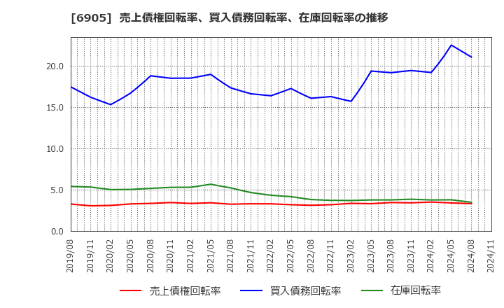 6905 コーセル(株): 売上債権回転率、買入債務回転率、在庫回転率の推移