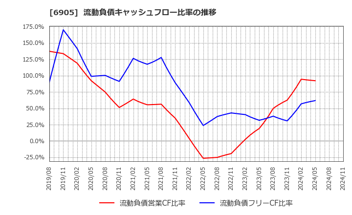 6905 コーセル(株): 流動負債キャッシュフロー比率の推移