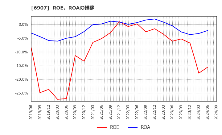 6907 ジオマテック(株): ROE、ROAの推移