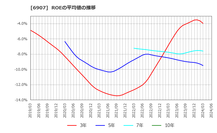 6907 ジオマテック(株): ROEの平均値の推移