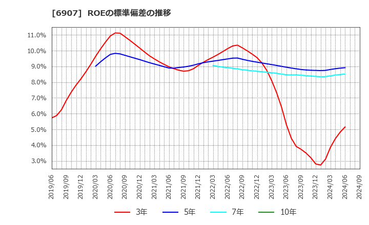 6907 ジオマテック(株): ROEの標準偏差の推移