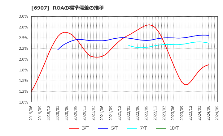 6907 ジオマテック(株): ROAの標準偏差の推移