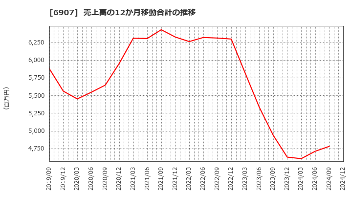 6907 ジオマテック(株): 売上高の12か月移動合計の推移