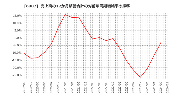 6907 ジオマテック(株): 売上高の12か月移動合計の対前年同期増減率の推移