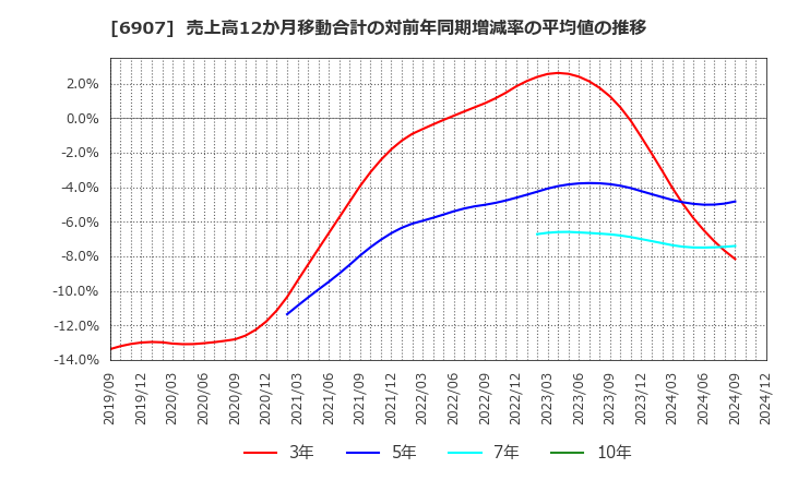 6907 ジオマテック(株): 売上高12か月移動合計の対前年同期増減率の平均値の推移