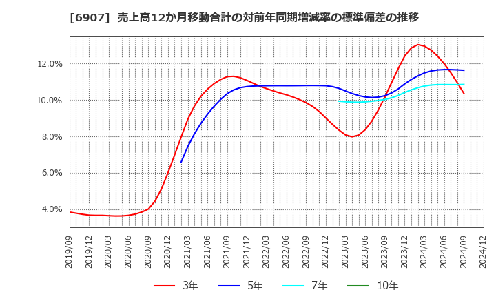 6907 ジオマテック(株): 売上高12か月移動合計の対前年同期増減率の標準偏差の推移