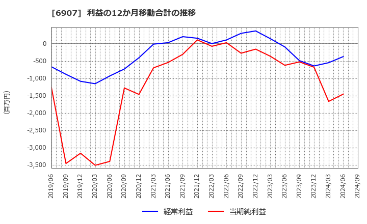 6907 ジオマテック(株): 利益の12か月移動合計の推移