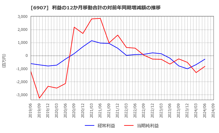 6907 ジオマテック(株): 利益の12か月移動合計の対前年同期増減額の推移