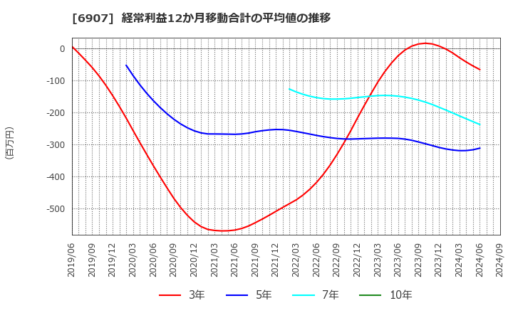 6907 ジオマテック(株): 経常利益12か月移動合計の平均値の推移