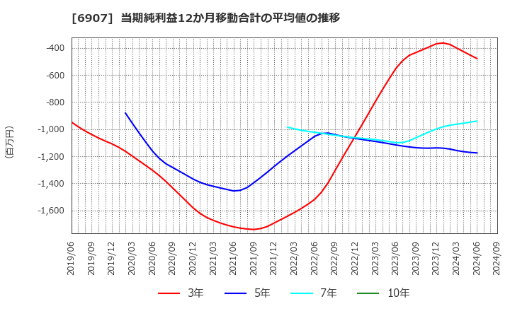 6907 ジオマテック(株): 当期純利益12か月移動合計の平均値の推移