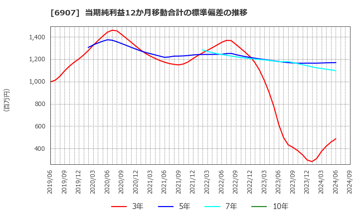 6907 ジオマテック(株): 当期純利益12か月移動合計の標準偏差の推移