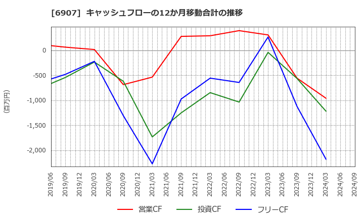 6907 ジオマテック(株): キャッシュフローの12か月移動合計の推移