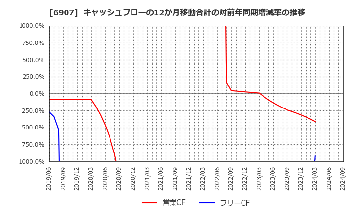 6907 ジオマテック(株): キャッシュフローの12か月移動合計の対前年同期増減率の推移