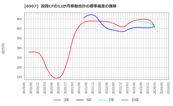 6907 ジオマテック(株): 投資CFの12か月移動合計の標準偏差の推移