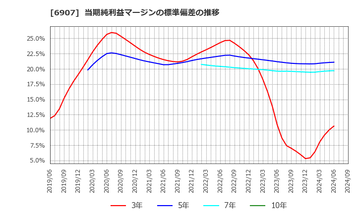 6907 ジオマテック(株): 当期純利益マージンの標準偏差の推移