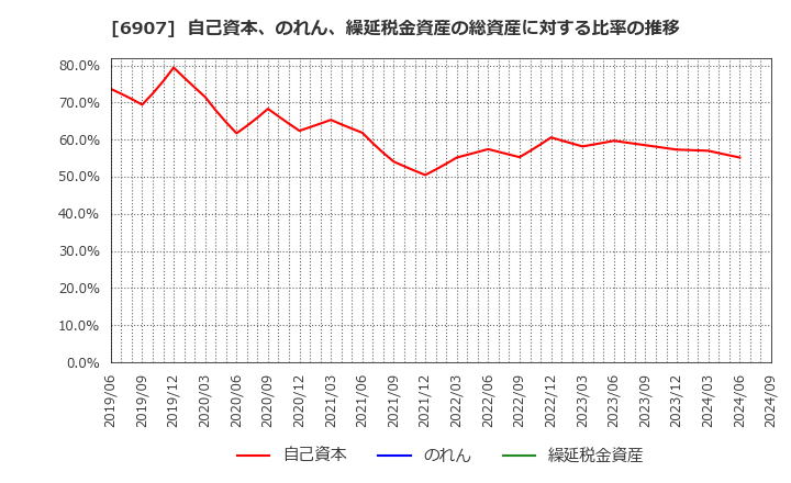 6907 ジオマテック(株): 自己資本、のれん、繰延税金資産の総資産に対する比率の推移