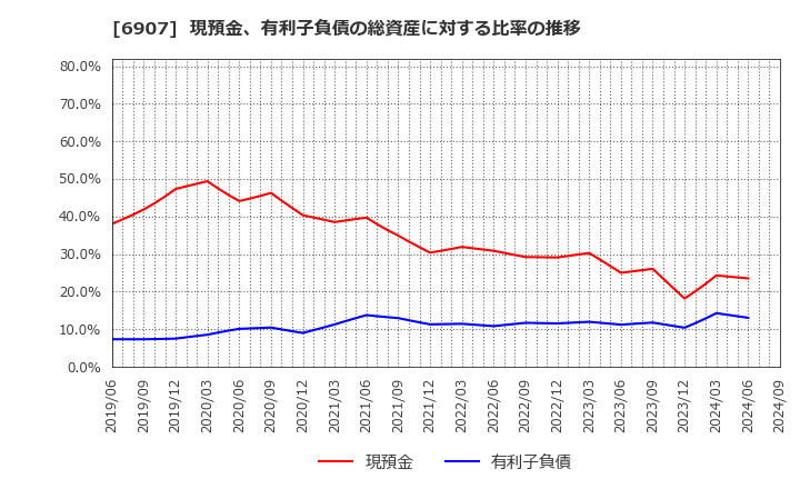 6907 ジオマテック(株): 現預金、有利子負債の総資産に対する比率の推移