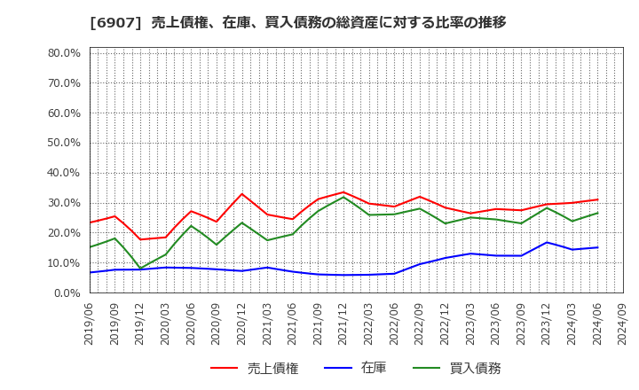 6907 ジオマテック(株): 売上債権、在庫、買入債務の総資産に対する比率の推移