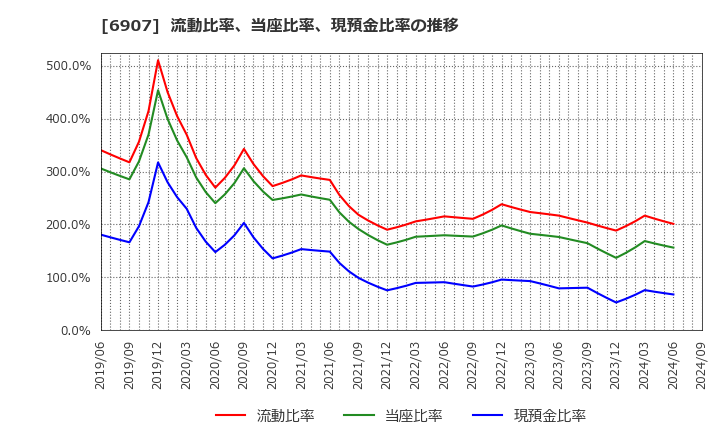 6907 ジオマテック(株): 流動比率、当座比率、現預金比率の推移