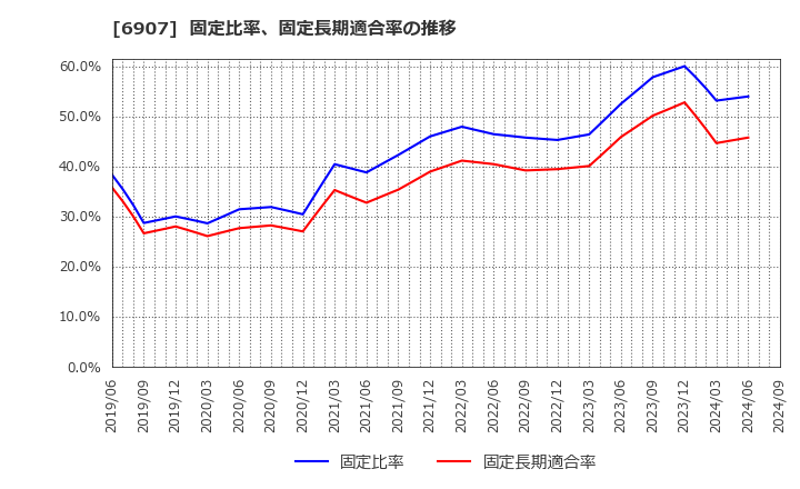 6907 ジオマテック(株): 固定比率、固定長期適合率の推移