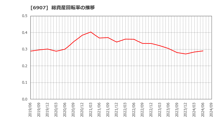 6907 ジオマテック(株): 総資産回転率の推移