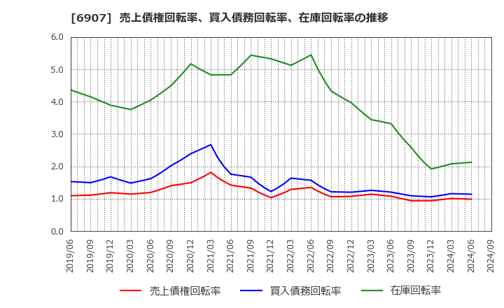 6907 ジオマテック(株): 売上債権回転率、買入債務回転率、在庫回転率の推移