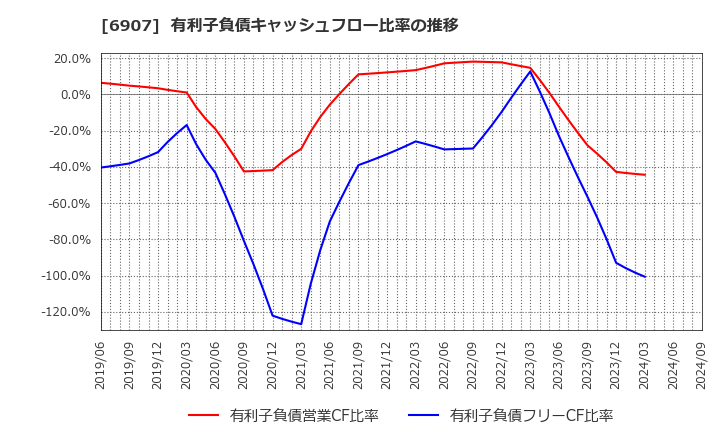 6907 ジオマテック(株): 有利子負債キャッシュフロー比率の推移