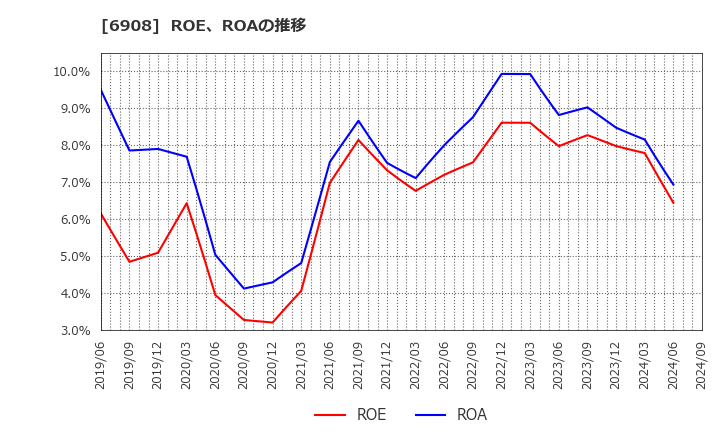 6908 イリソ電子工業(株): ROE、ROAの推移