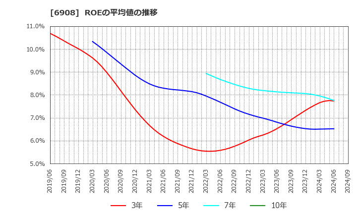 6908 イリソ電子工業(株): ROEの平均値の推移