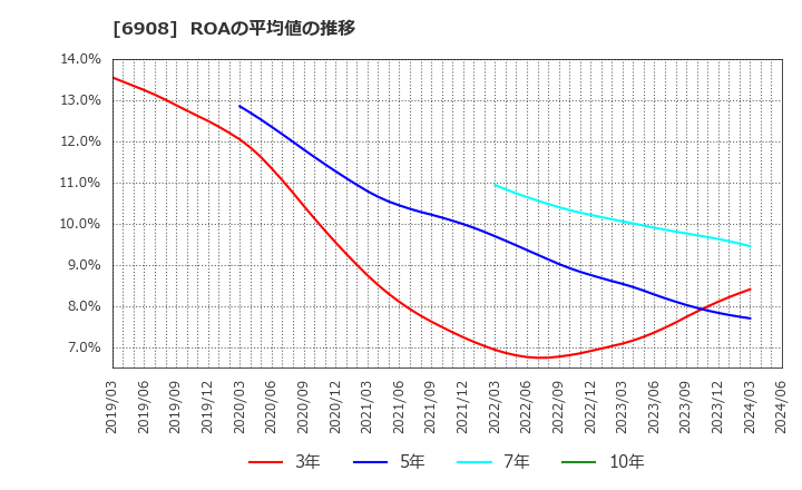 6908 イリソ電子工業(株): ROAの平均値の推移